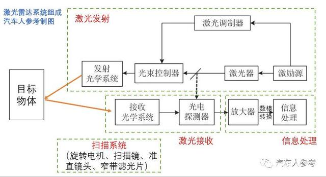 激光雷達的最大優(yōu)勢，四大系統(tǒng)，八個指標